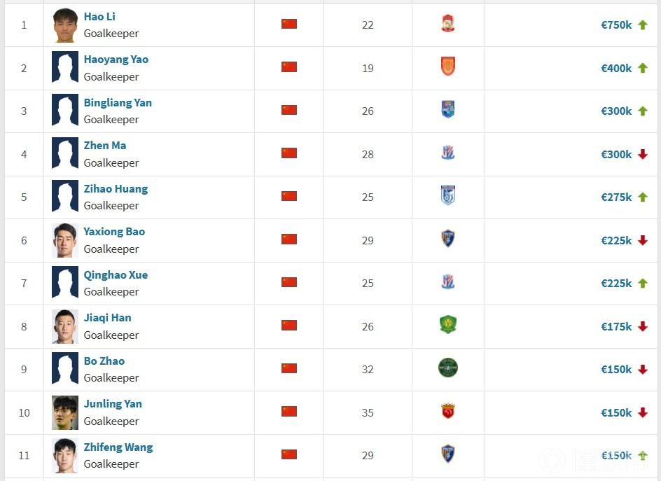 中超门将身价Top10：李昊75万欧第一，姚浩洋40万欧第二