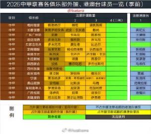 朱艺:中国职业联赛夏窗将在6月18日0点开放,7月22日24点关窗
